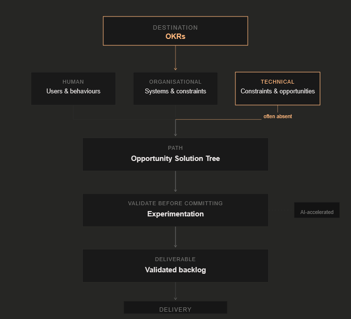 Flow diagram showing the OKR and Opportunity Solution Tree framework. Three research perspectives — Human, Organisational, and Technical — feed into the OST, which maps opportunities through experimentation to a validated backlog and delivery. The Technical perspective is highlighted as the one most often absent from discovery.